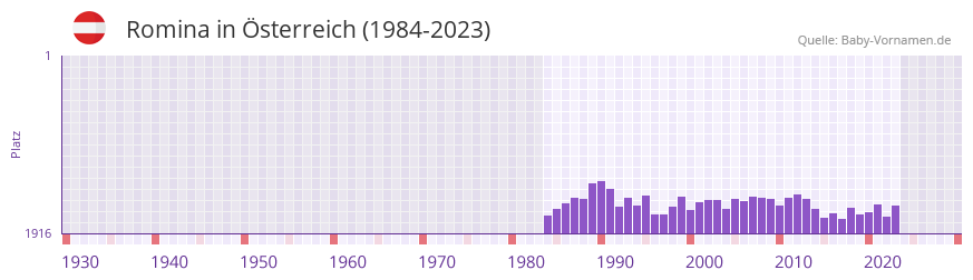 Romina in der Vornamen-Hitliste von sterreich (1984-2023)