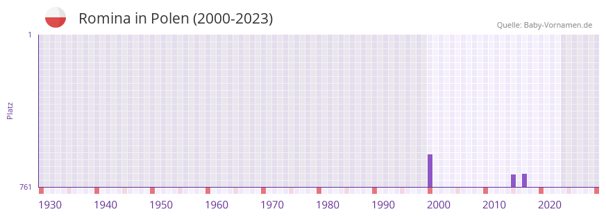 Romina in der Vornamen-Hitliste von Polen (2000-2023)
