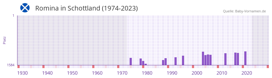 Romina in der Vornamen-Hitliste von Schottland (1974-2023)