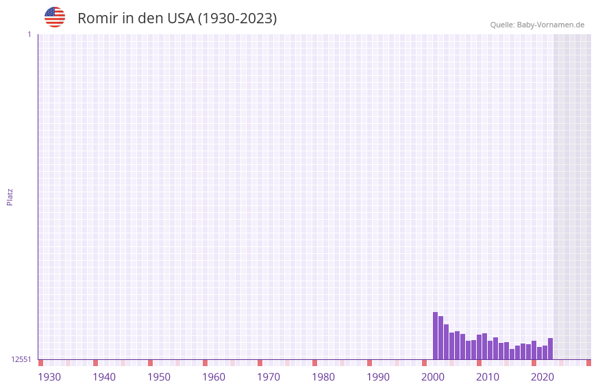 Romir in der Vornamen-Hitliste von den USA (1930-2023)