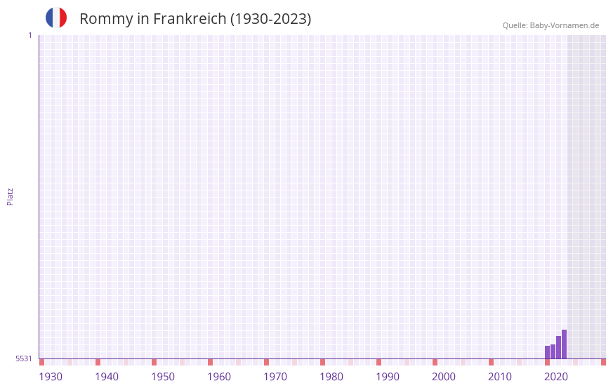 Rommy in der Vornamen-Hitliste von Frankreich (1930-2023)