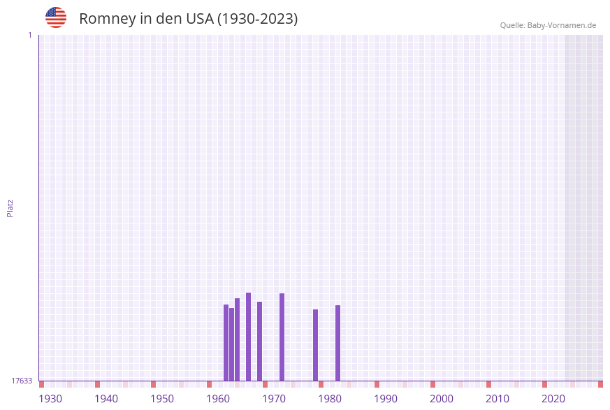 Romney in der Vornamen-Hitliste von den USA (1930-2023) Romney in der Vornamen-Hitliste von den USA (1930-2023)