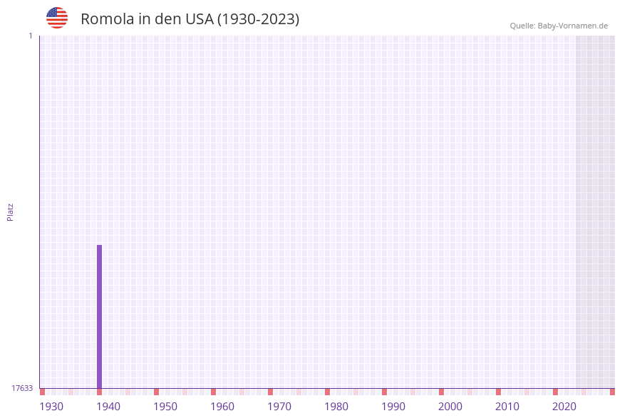 Romola in der Vornamen-Hitliste von den USA (1930-2023)