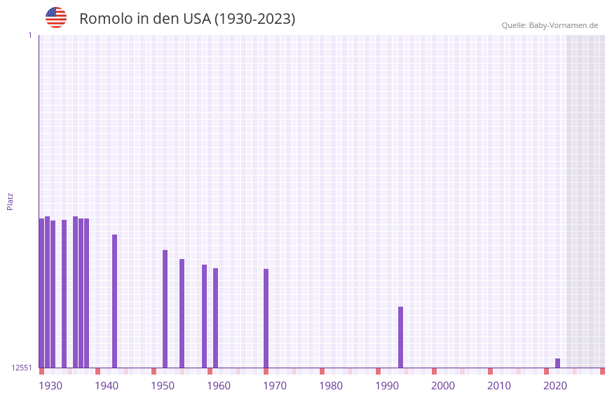 Romolo in der Vornamen-Hitliste von den USA (1930-2023) Romolo in der Vornamen-Hitliste von den USA (1930-2023)
