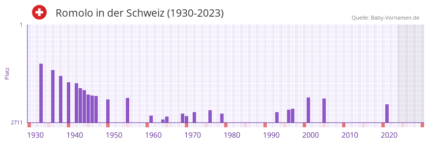 Romolo in der Vornamen-Hitliste von der Schweiz (1930-2023) Romolo in der Vornamen-Hitliste von der Schweiz (1930-2023)