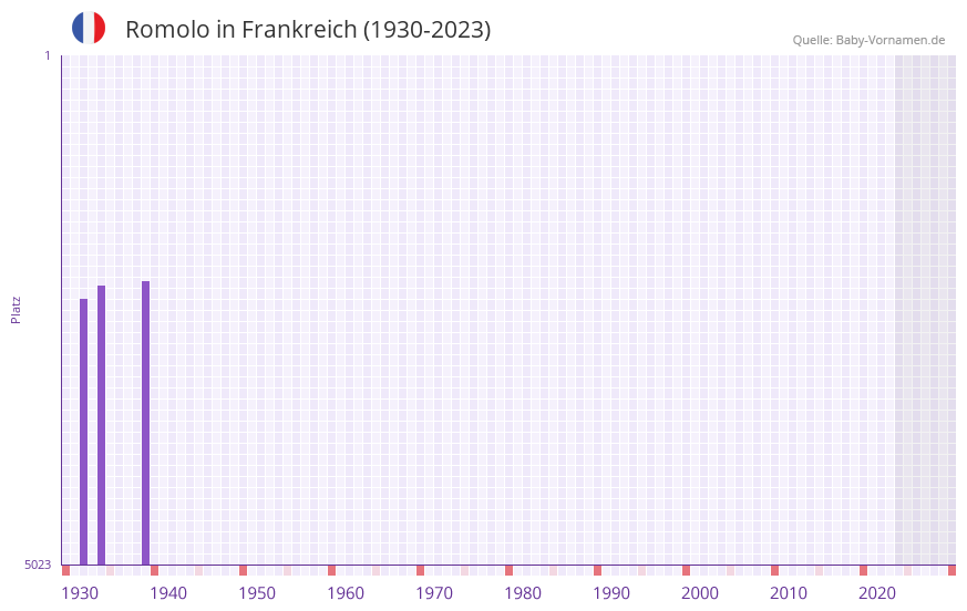 Romolo in der Vornamen-Hitliste von Frankreich (1930-2023) Romolo in der Vornamen-Hitliste von Frankreich (1930-2023)