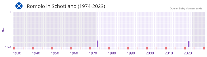Romolo in der Vornamen-Hitliste von Schottland (1974-2023) Romolo in der Vornamen-Hitliste von Schottland (1974-2023)