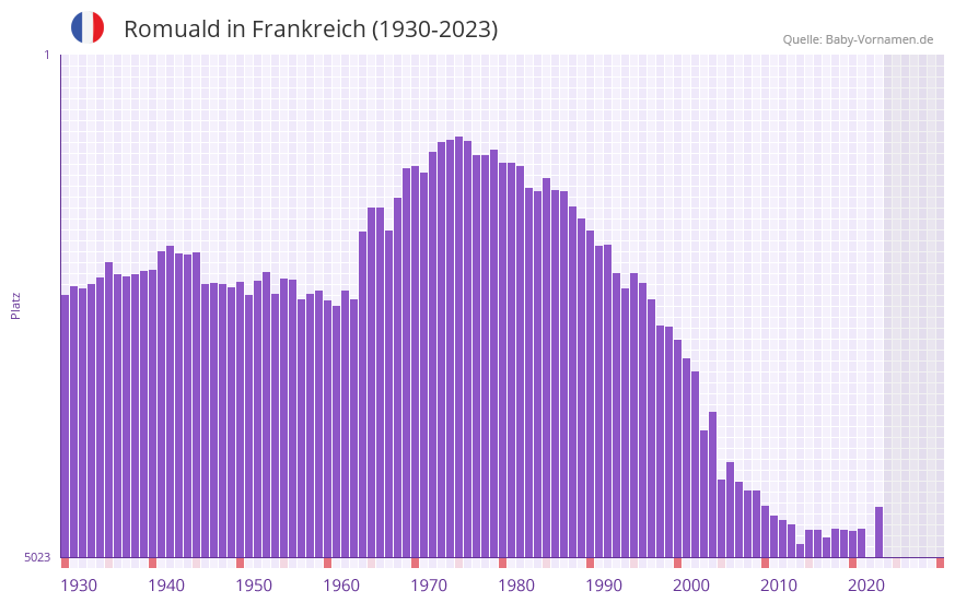Romuald in der Vornamen-Hitliste von Frankreich (1930-2023)