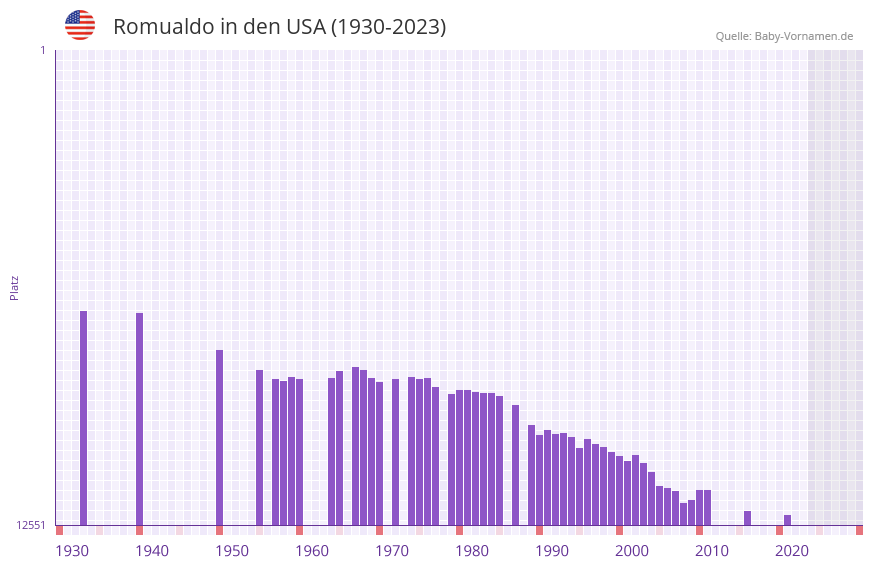 Romualdo in der Vornamen-Hitliste von den USA (1930-2023)