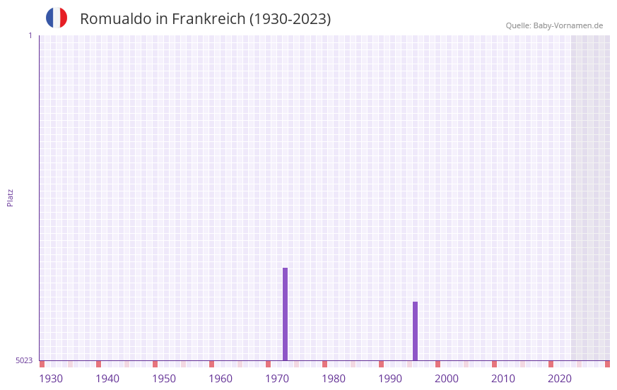 Romualdo in der Vornamen-Hitliste von Frankreich (1930-2023)