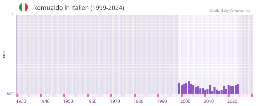Romualdo in der Vornamen-Hitliste von Italien (1999-2024)