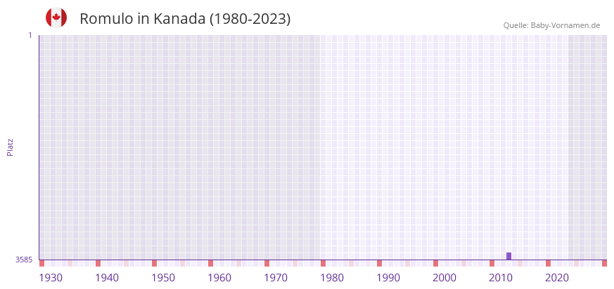 Romulo in der Vornamen-Hitliste von Kanada (1980-2023)