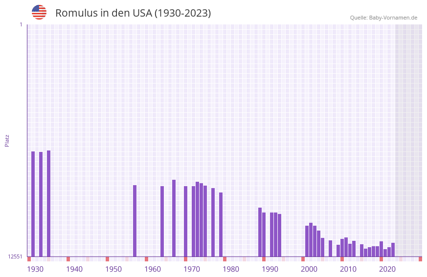Romulus in der Vornamen-Hitliste von den USA (1930-2023)
