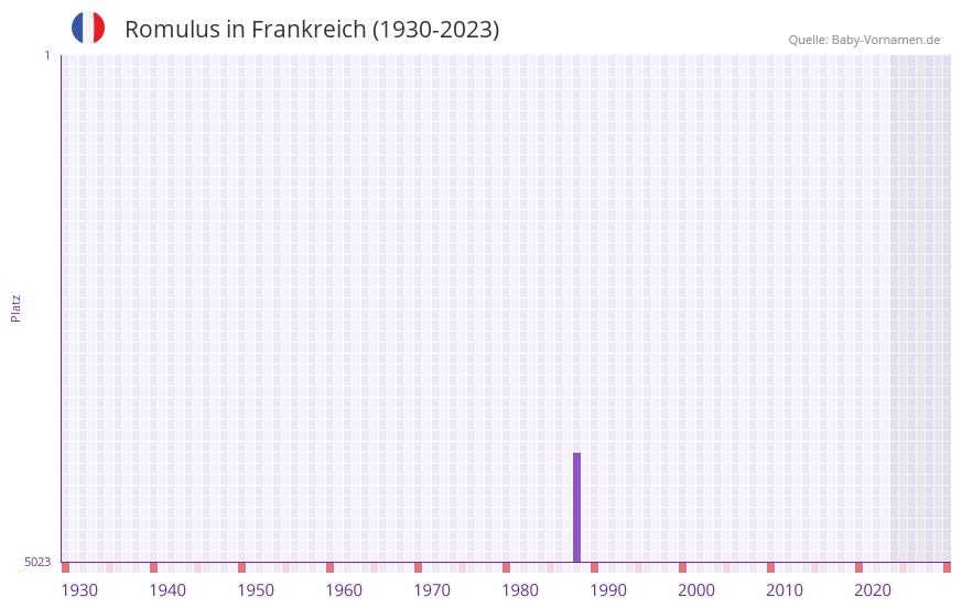 Romulus in der Vornamen-Hitliste von Frankreich (1930-2023)
