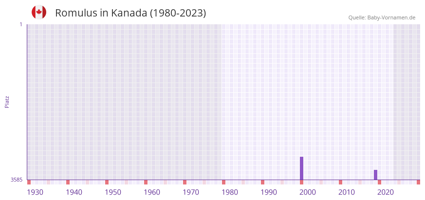 Romulus in der Vornamen-Hitliste von Kanada (1980-2023)