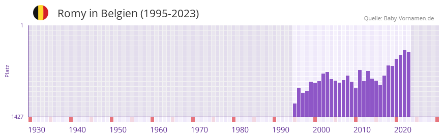 Romy in der Vornamen-Hitliste von Belgien (1995-2023)