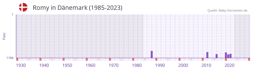 Romy in der Vornamen-Hitliste von Dnemark (1985-2023)