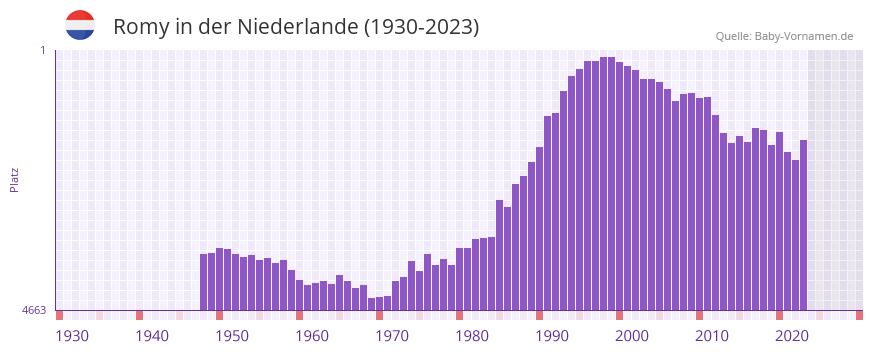 Romy in der Vornamen-Hitliste von der Niederlande (1930-2023)