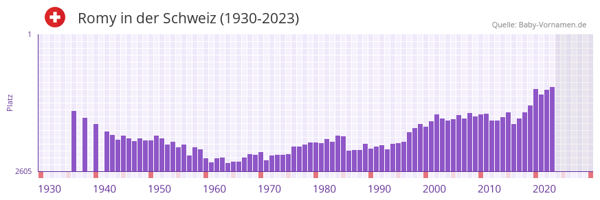 Romy in der Vornamen-Hitliste von der Schweiz (1930-2023)