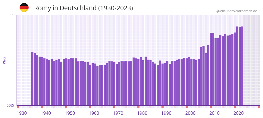 Romy in der Vornamen-Hitliste von Deutschland (1930-2023)