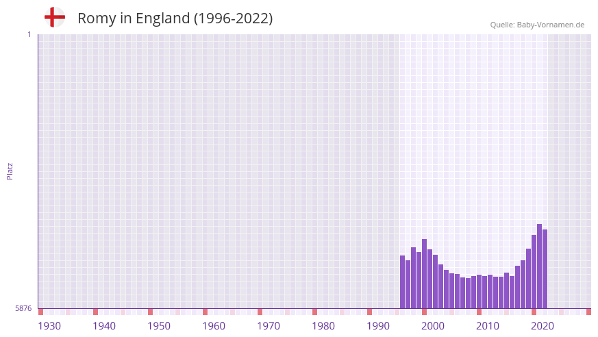 Romy in der Vornamen-Hitliste von England (1996-2022)