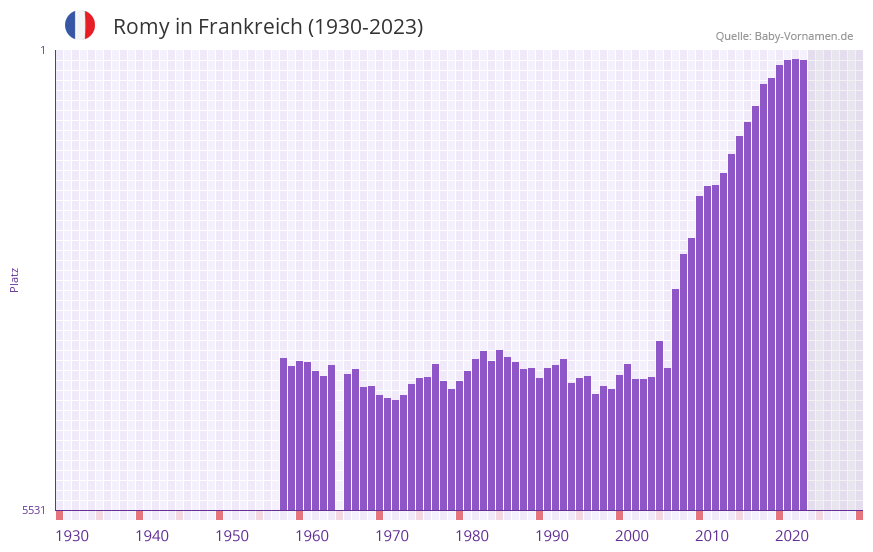 Romy in der Vornamen-Hitliste von Frankreich (1930-2023)