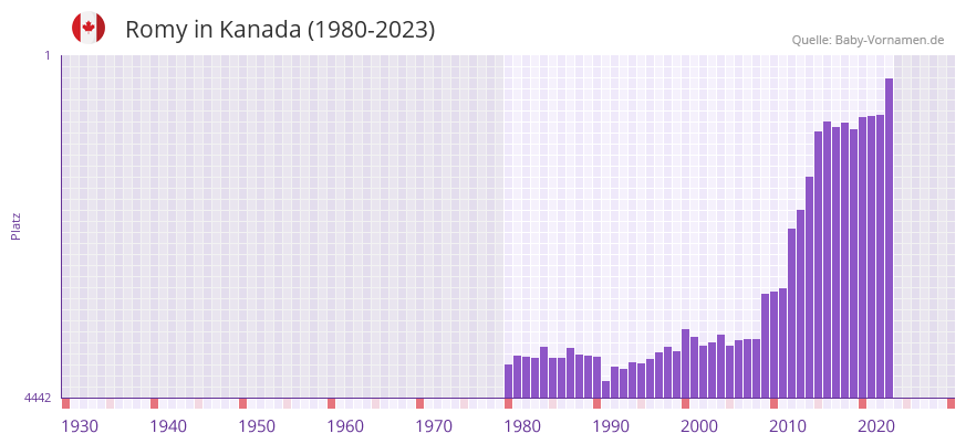 Romy in der Vornamen-Hitliste von Kanada (1980-2023)