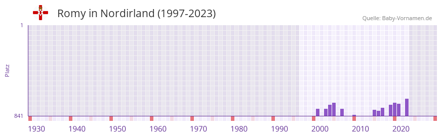 Romy in der Vornamen-Hitliste von Nordirland (1997-2023)