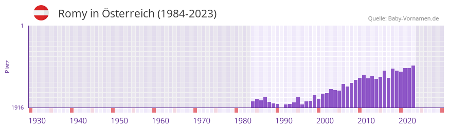 Romy in der Vornamen-Hitliste von sterreich (1984-2023)