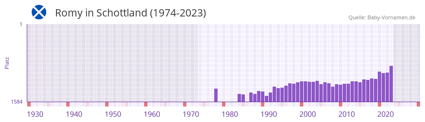 Romy in der Vornamen-Hitliste von Schottland (1974-2023)