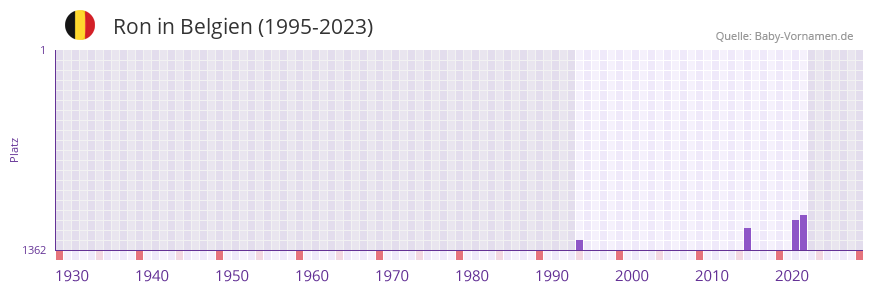 Ron in der Vornamen-Hitliste von Belgien (1995-2023)