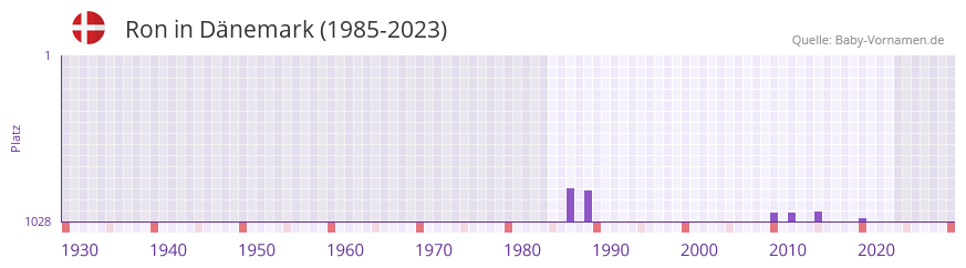 Ron in der Vornamen-Hitliste von Dnemark (1985-2023)