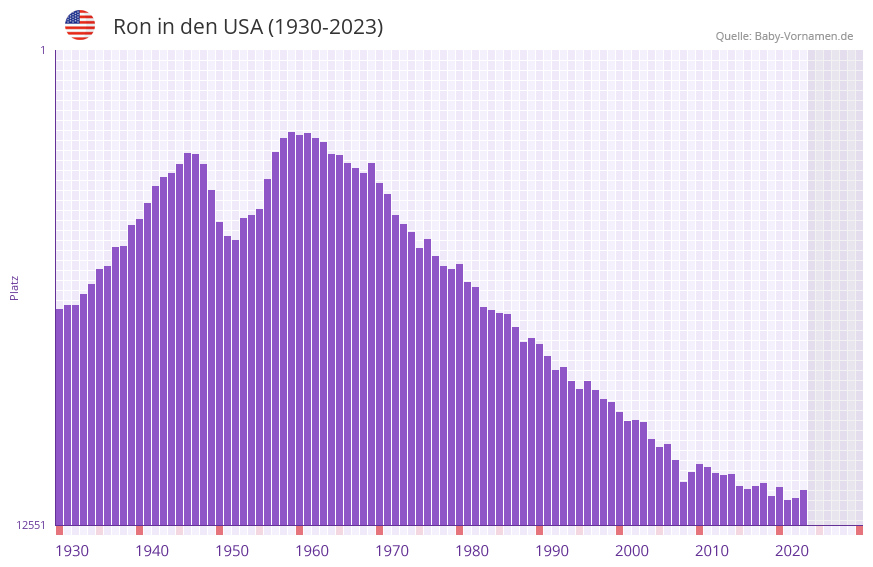 Ron in der Vornamen-Hitliste von den USA (1930-2023)