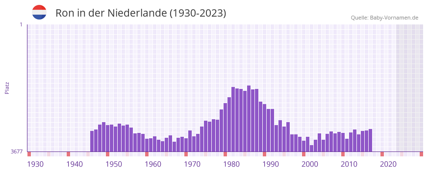 Ron in der Vornamen-Hitliste von der Niederlande (1930-2023)
