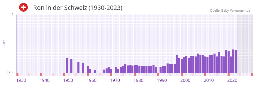 Ron in der Vornamen-Hitliste von der Schweiz (1930-2023)