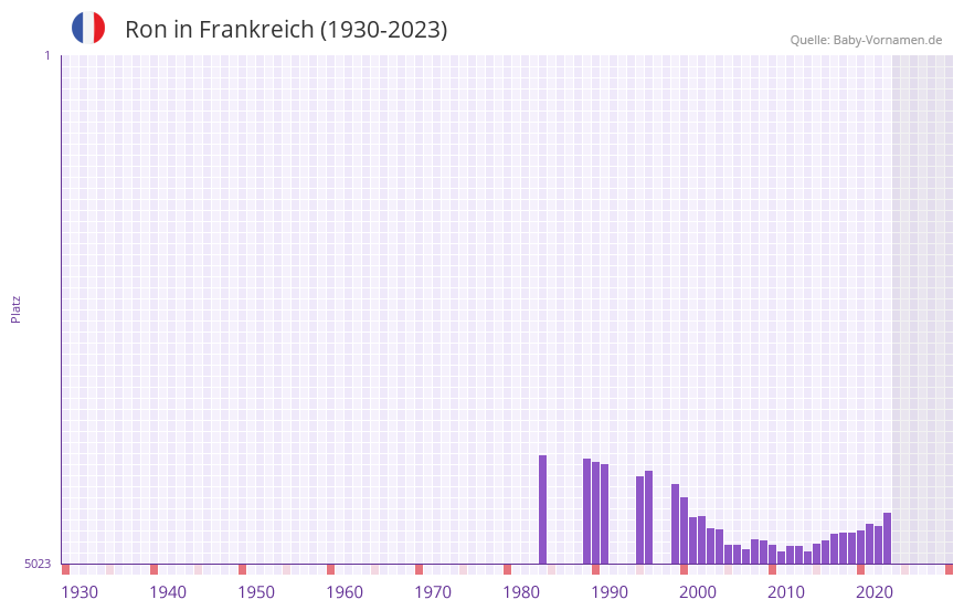 Ron in der Vornamen-Hitliste von Frankreich (1930-2023)