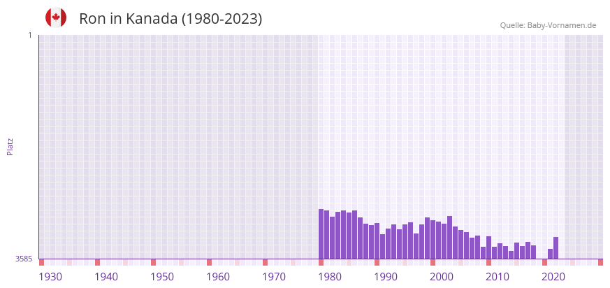 Ron in der Vornamen-Hitliste von Kanada (1980-2023)