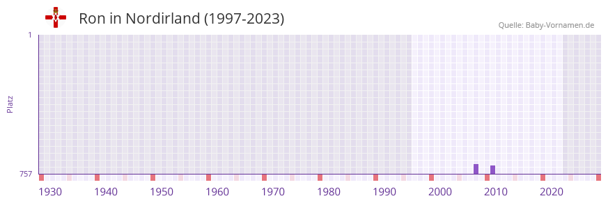 Ron in der Vornamen-Hitliste von Nordirland (1997-2023)