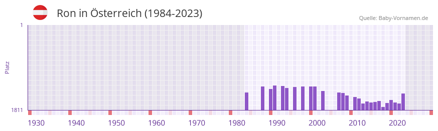 Ron in der Vornamen-Hitliste von sterreich (1984-2023)