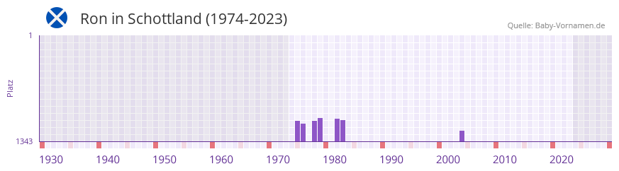 Ron in der Vornamen-Hitliste von Schottland (1974-2023)