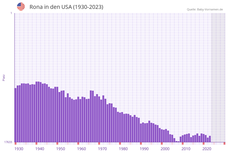 Rona in der Vornamen-Hitliste von den USA (1930-2023) Rona in der Vornamen-Hitliste von den USA (1930-2023)