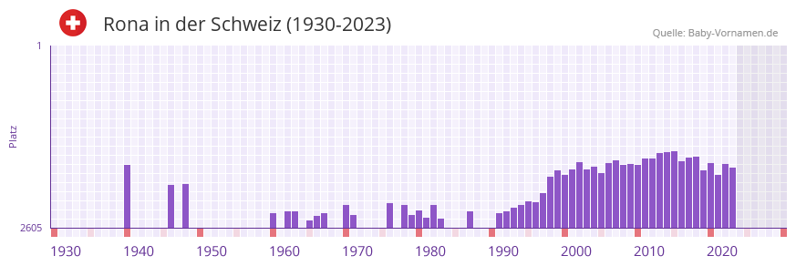 Rona in der Vornamen-Hitliste von der Schweiz (1930-2023) Rona in der Vornamen-Hitliste von der Schweiz (1930-2023)