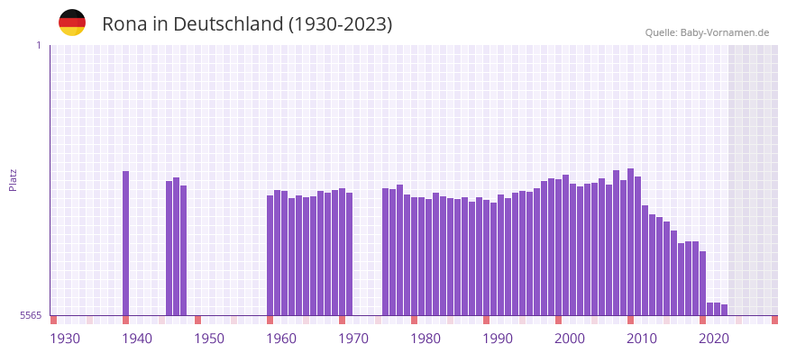 Rona in der Vornamen-Hitliste von Deutschland (1930-2023) Rona in der Vornamen-Hitliste von Deutschland (1930-2023)
