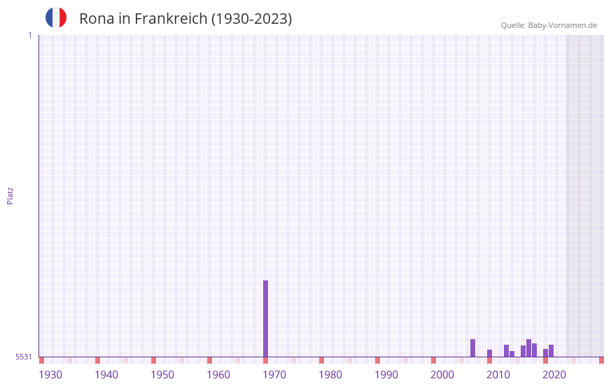 Rona in der Vornamen-Hitliste von Frankreich (1930-2023) Rona in der Vornamen-Hitliste von Frankreich (1930-2023)