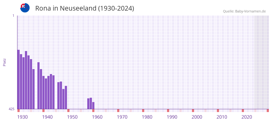 Rona in der Vornamen-Hitliste von Neuseeland (1930-2024)