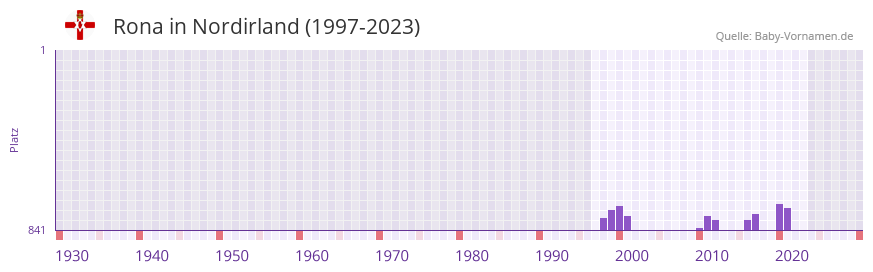 Rona in der Vornamen-Hitliste von Nordirland (1997-2023) Rona in der Vornamen-Hitliste von Nordirland (1997-2023)