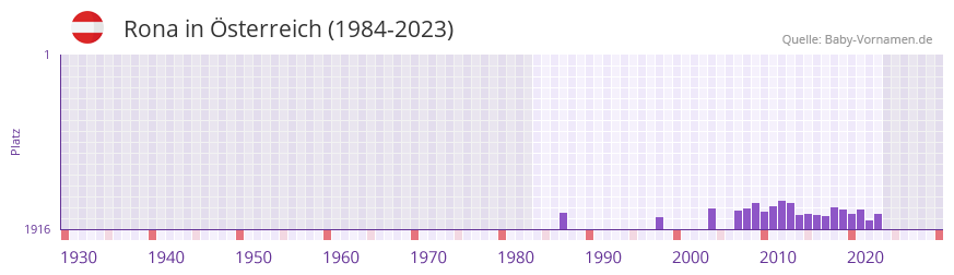 Rona in der Vornamen-Hitliste von Österreich (1984-2023) Rona in der Vornamen-Hitliste von Österreich (1984-2023)