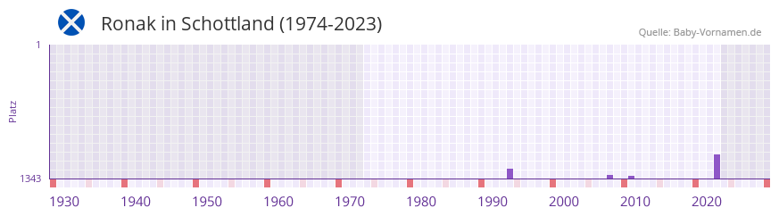 Ronak in der Vornamen-Hitliste von Schottland (1974-2023)