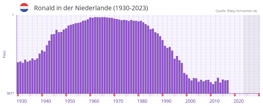 Ronald in der Vornamen-Hitliste von der Niederlande (1930-2023) Ronald in der Vornamen-Hitliste von der Niederlande (1930-2023)