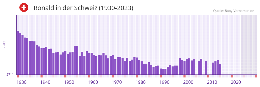 Ronald in der Vornamen-Hitliste von der Schweiz (1930-2023) Ronald in der Vornamen-Hitliste von der Schweiz (1930-2023)